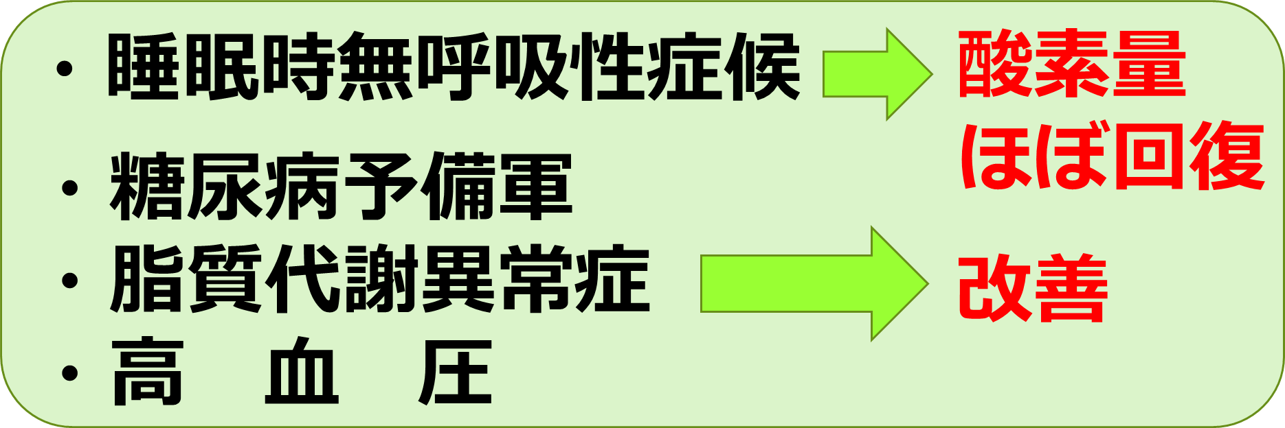 睡眠時無呼吸性症候群→酸素量ほぼ回復　糖尿病予備軍、脂質代謝異常、高血圧→改善